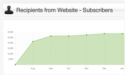 Email subscriber chart from the SiteSuite CMS
