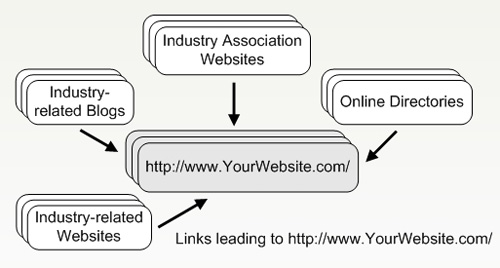 Inbound links leading to your web pages