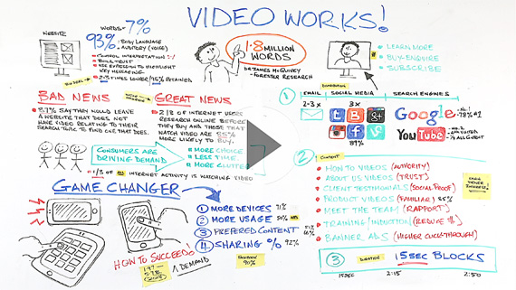 Why Video Works