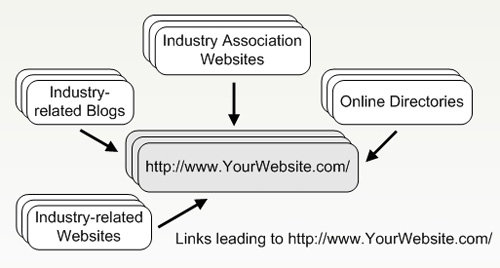 Inbound links leading to your web pages Inbound links leading to your web pages