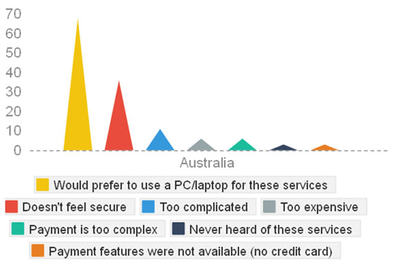 Barriers to Mobile Commerce Still Exist